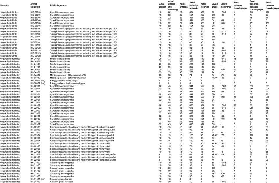 HIG-29304 Sjuksköterskeprogrammet 18 22 22 524 355 DA 999 1 1 0 Högskolan i Gävle HIG-29304 Sjuksköterskeprogrammet 18 22 22 524 355 HP 0.