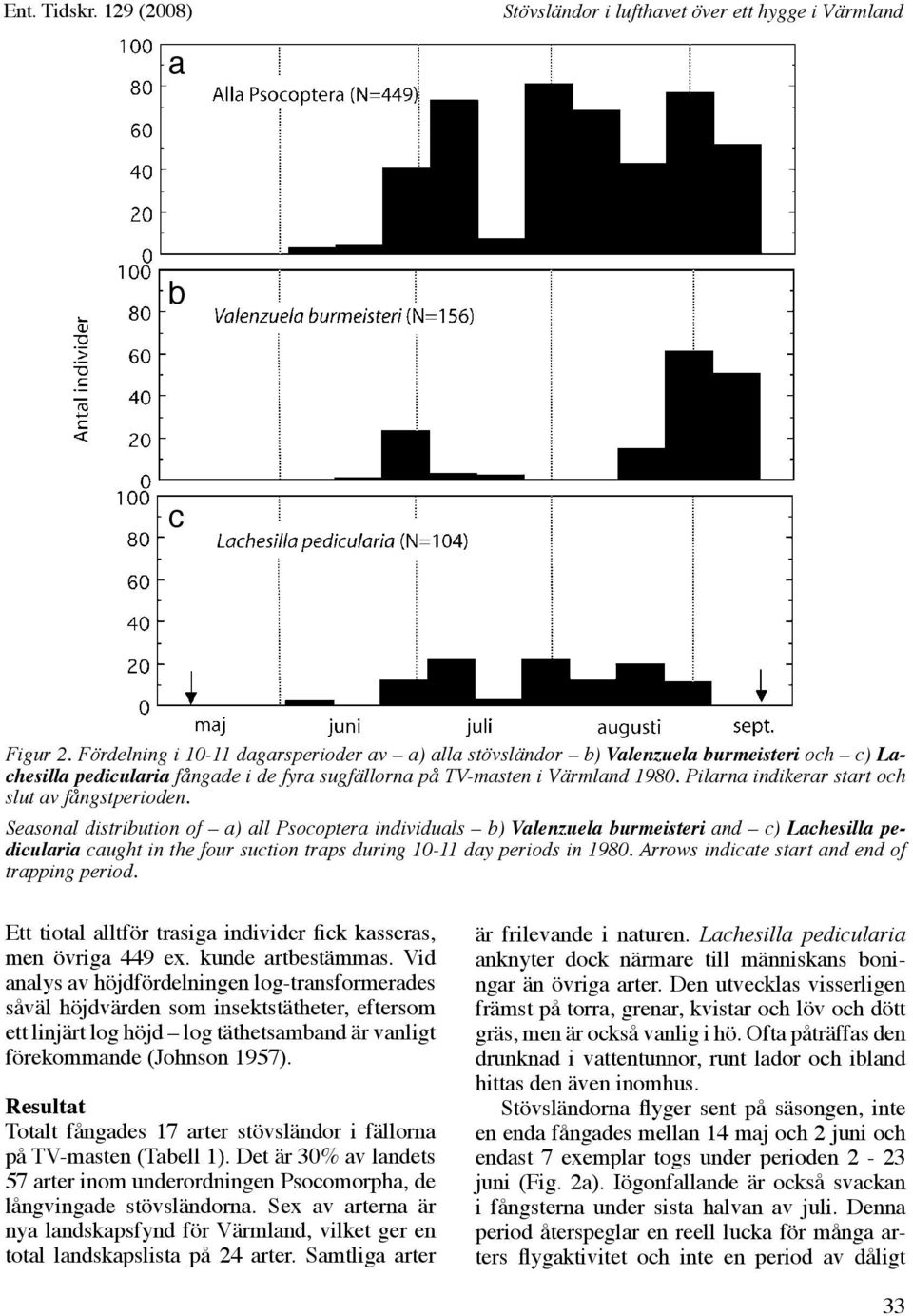 Seasonal distribution of a) all Psocoptera individuals b) Valenzuela burmeisteri and c) Lachesilla pedicularia caught in the four suction traps during 10-11 day periods in 1980.