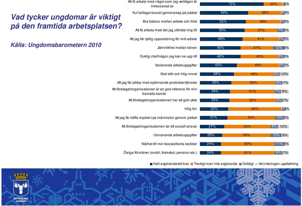 får tydlig uppskattning för mitt arbete Jämnlikhet mellan könen 48% 46% 41% 37% 5% 5% 12% 5% Duktig chef/någon jag kan se upp till 46% 43% 6% 6% Varierande arbetsuppgifter 42% 48% 5% 5% God etik och