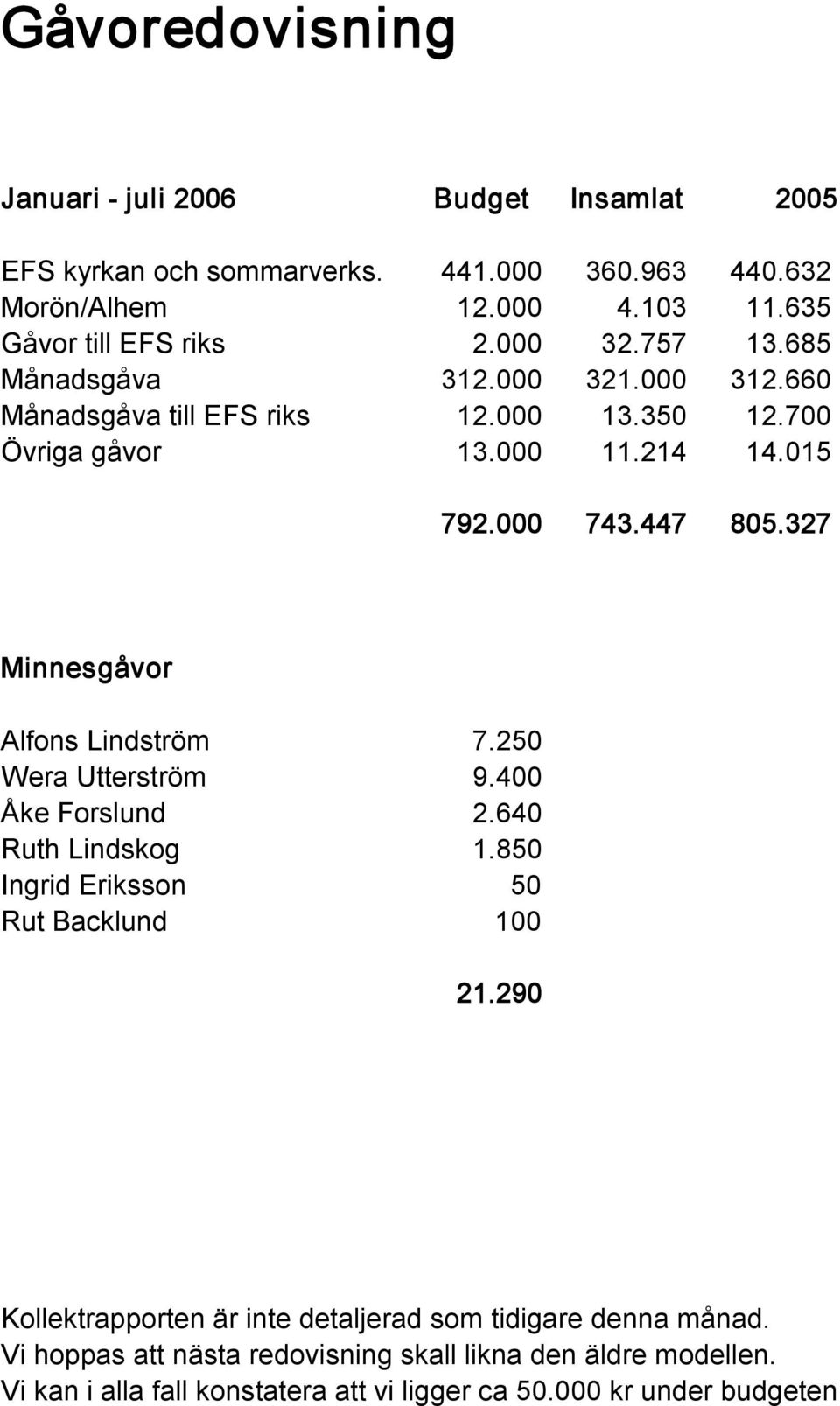 327 Minnesgåvor Alfons Lindström 7.250 Wera Utterström 9.400 Åke Forslund 2.640 Ruth Lindskog 1.850 Ingrid Eriksson 50 Rut Backlund 100 21.