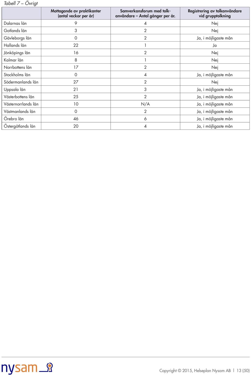 8 1 Nej Norrbottens län 17 2 Nej 0 4 Ja, i möjligaste mån 27 2 Nej 21 3 Ja, i möjligaste mån 25 2 Ja, i möjligaste mån 10 N/A Ja, i