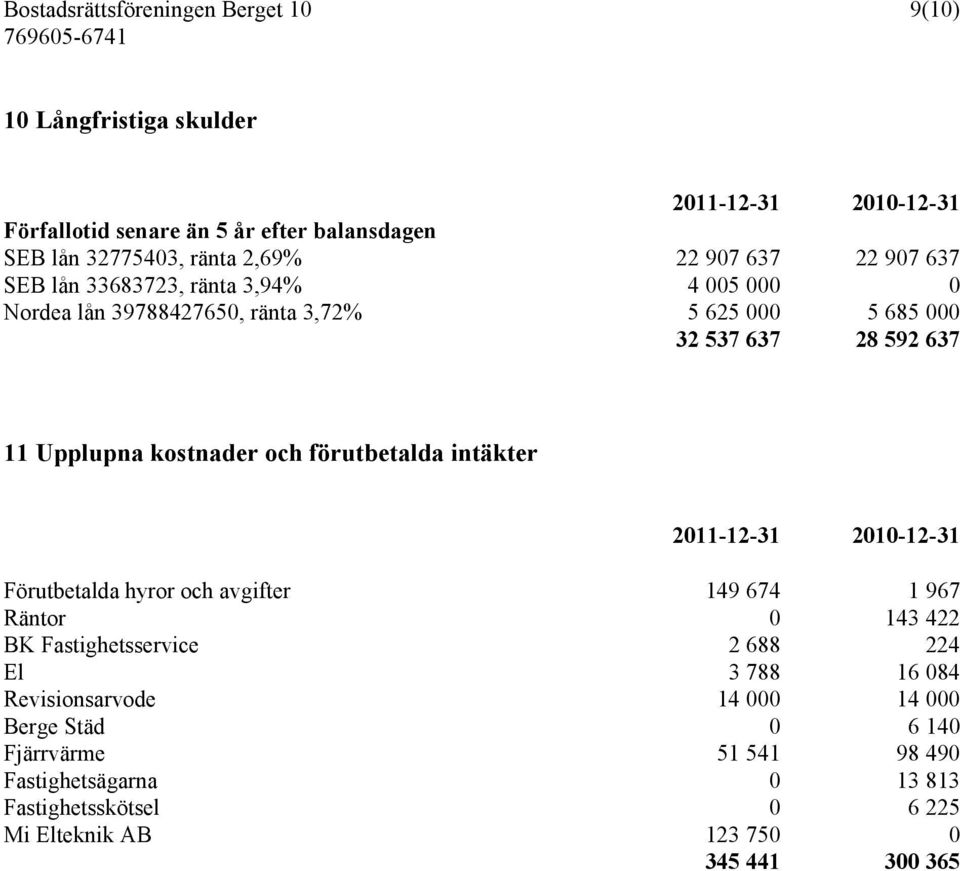 kostnader och förutbetalda intäkter 2011-12-31 2010-12-31 Förutbetalda hyror och avgifter 149 674 1 967 Räntor 0 143 422 BK Fastighetsservice 2 688 224 El 3 788