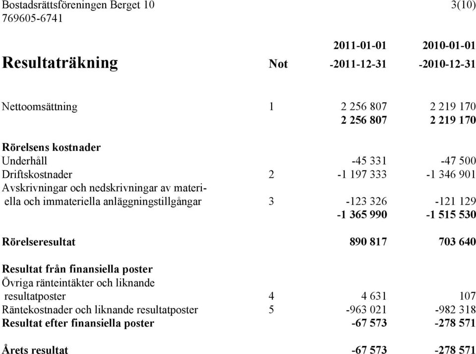 anläggningstillgångar 3-123 326-121 129-1 365 990-1 515 530 Rörelseresultat 890 817 703 640 Resultat från finansiella poster Övriga ränteintäkter och liknande