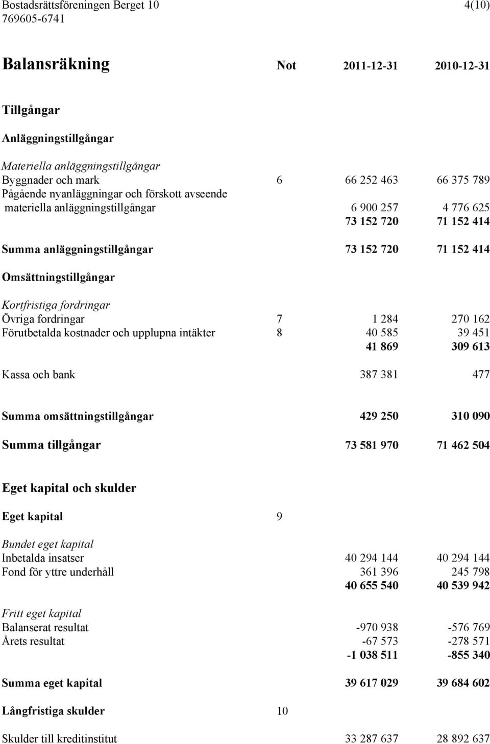 fordringar Övriga fordringar 7 1 284 270 162 Förutbetalda kostnader och upplupna intäkter 8 40 585 39 451 41 869 309 613 Kassa och bank 387 381 477 Summa omsättningstillgångar 429 250 310 090 Summa