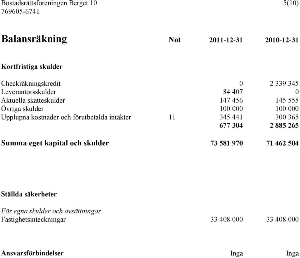 kostnader och förutbetalda intäkter 11 345 441 300 365 677 304 2 885 265 Summa eget kapital och skulder 73 581 970 71 462