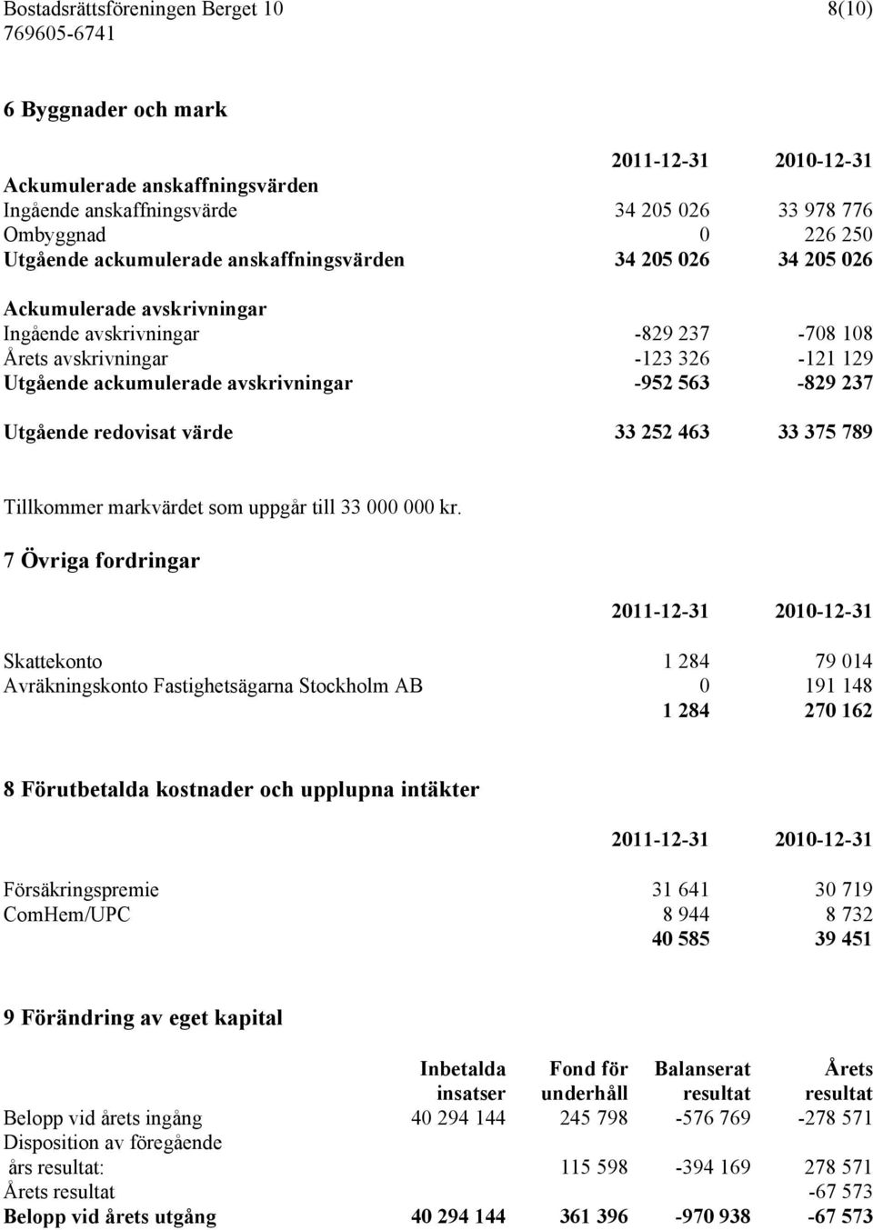 563-829 237 Utgående redovisat värde 33 252 463 33 375 789 Tillkommer markvärdet som uppgår till 33 000 000 kr.