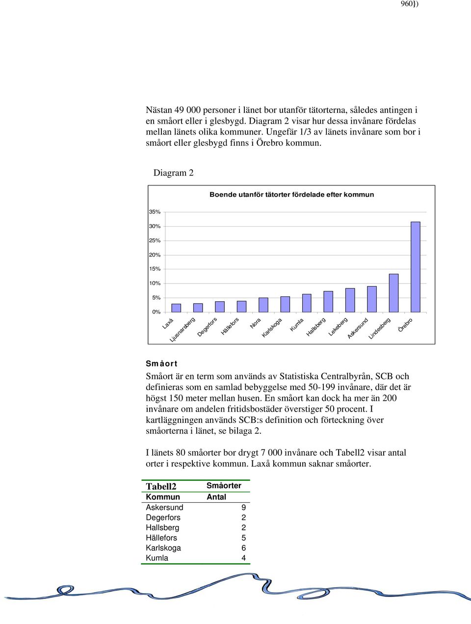 Diagram 2 Boende utanför tätorter fördelade efter kommun 35% 30% 25% 20% 15% 10% 5% 0% Laxå Ljusnarsberg Degerfors Hällefors Nora Karlskoga Kumla Hallsberg Lekeberg Askersund Lindesberg Örebro Småort