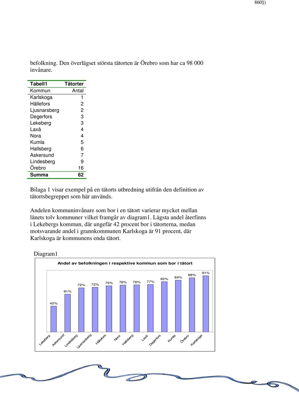 tätorts utbredning utifrån den definition av tätortsbegreppet som här används. Andelen kommuninvånare som bor i en tätort varierar mycket mellan länets tolv kommuner vilket framgår av diagram1.