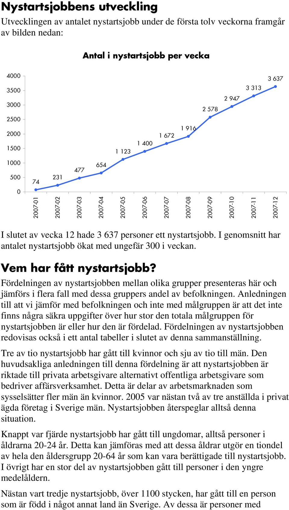 nystartsjobb. I genomsnitt har antalet nystartsjobb ökat med ungefär 300 i veckan. Vem har fått nystartsjobb?