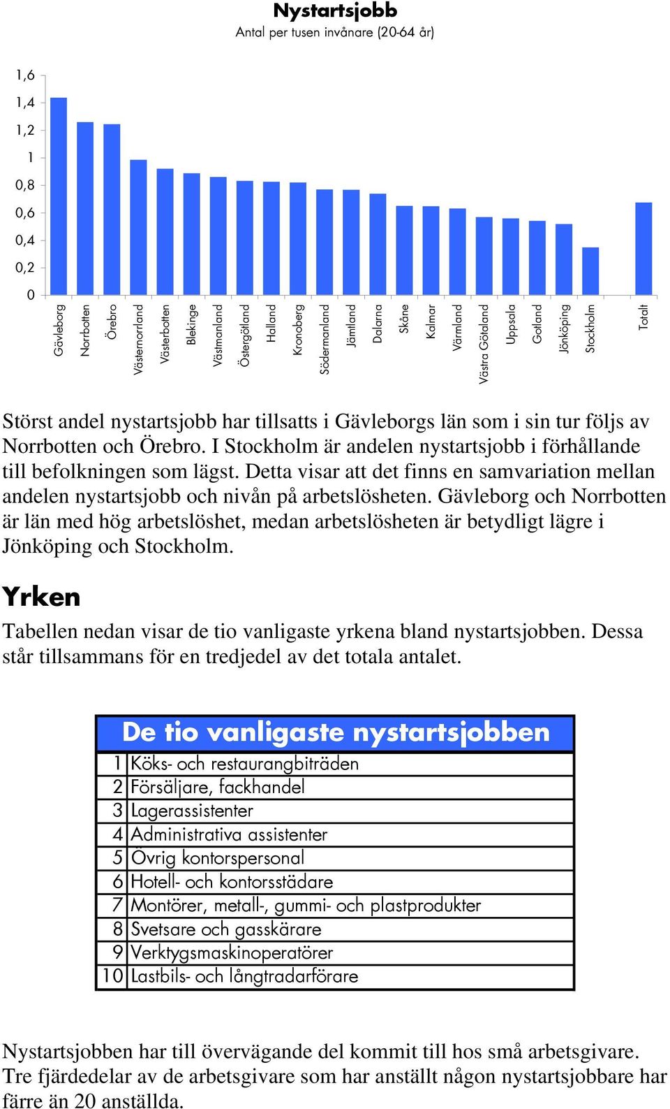 Norrbotten och Örebro. I Stockholm är andelen nystartsjobb i förhållande till befolkningen som lägst. Detta visar att det finns en samvariation mellan andelen nystartsjobb och nivån på arbetslösheten.