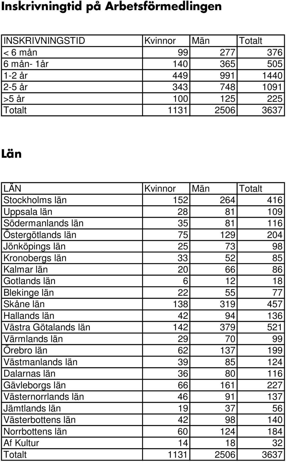 20 66 86 Gotlands län 6 12 18 Blekinge län 22 55 77 Skåne län 138 319 457 Hallands län 42 94 136 Västra Götalands län 142 379 521 Värmlands län 29 70 99 Örebro län 62 137 199