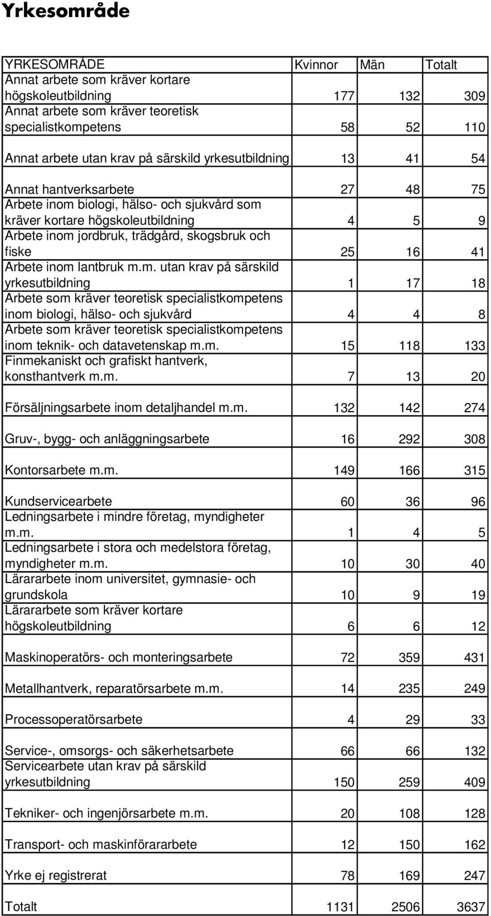 fiske 25 16 41 Arbete inom 