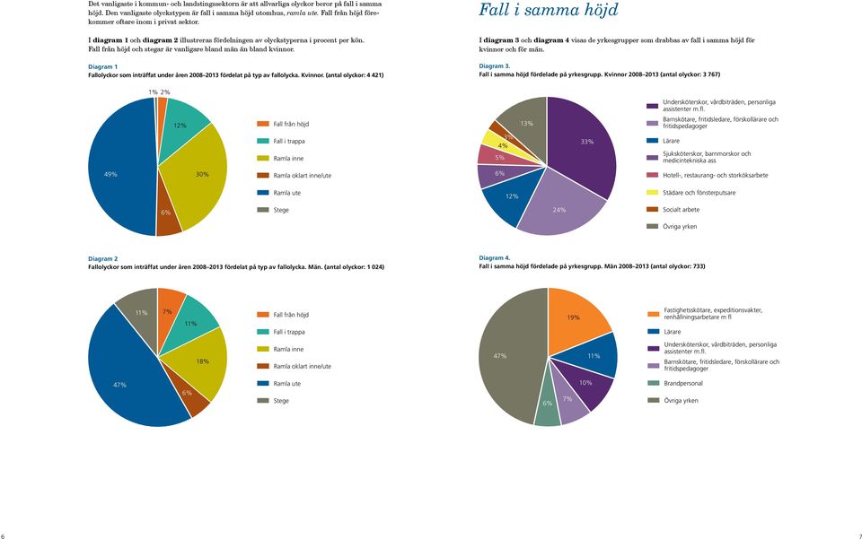 Fall från höjd och stegar är vanligare bland män än bland kvinnor. Diagram 1 Fallolyckor som inträffat under åren 2008 2013 fördelat på typ av fallolycka. Kvinnor.