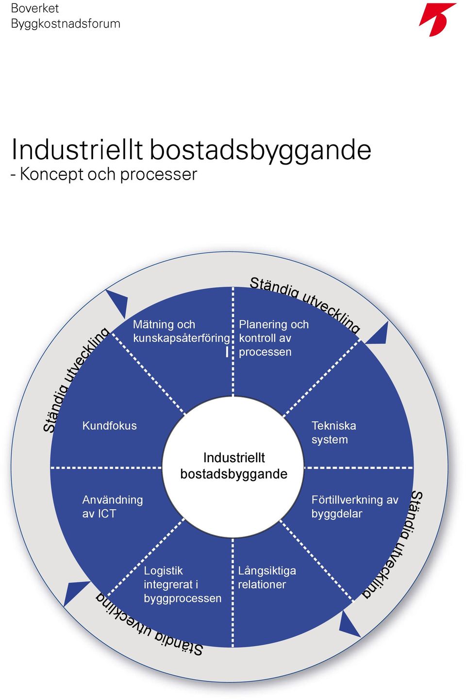 Kundfokus Tekniska system Industriellt bostadsbyggande Användning av ICT Logistik integrerat i