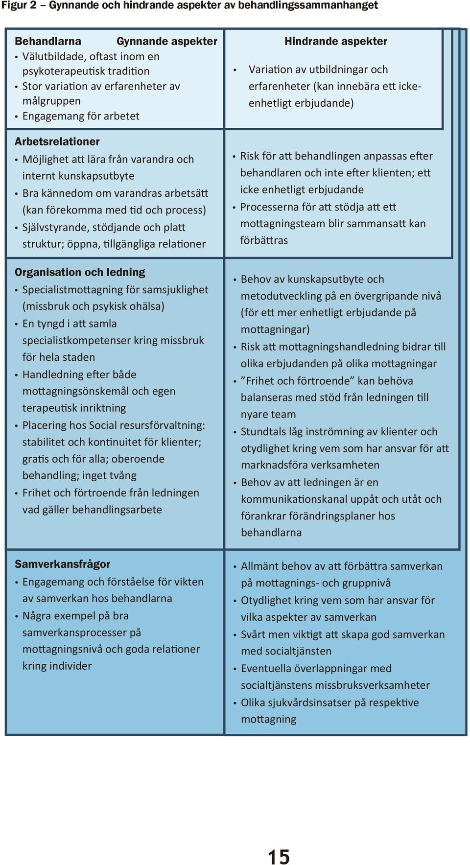 varandras arbetsä (kan förekomma med d och process) Självstyrande, stödjande och pla struktur; öppna, llgängliga rela oner Organisation och ledning Specialistmo agning för samsjuklighet (missbruk och