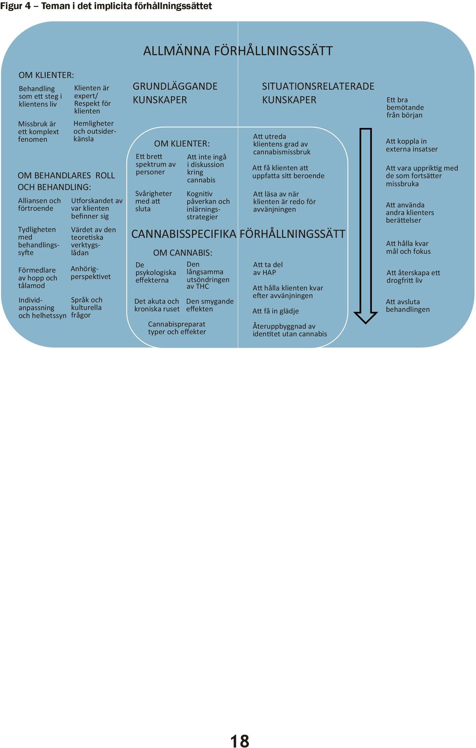 Värdet av den teore ska verktygslådan Tydligheten med behandlingssy e Anhörigperspek vet Språk och kulturella frågor GRUNDLÄGGANDE KUNSKAPER E bre spektrum av personer Svårigheter med a sluta OM
