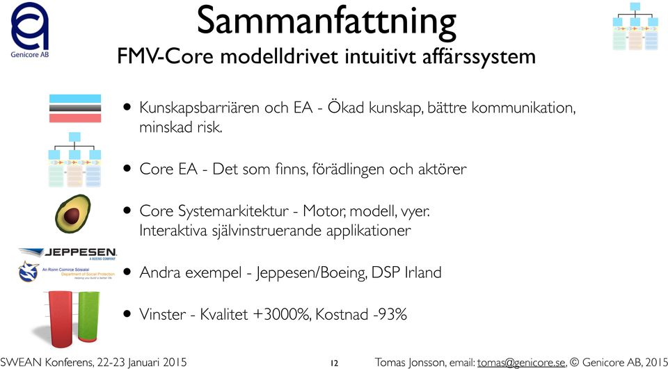 Core EA - Det som finns, förädlingen och aktörer Core Systemarkitektur - Motor, modell, vyer.