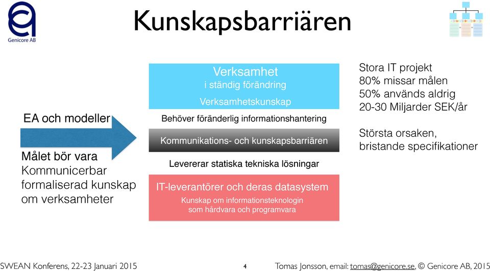 IT-leverantörer och deras datasystem Kunskap om informationsteknologin som hårdvara och programvara Stora IT projekt 80% missar målen 50% används