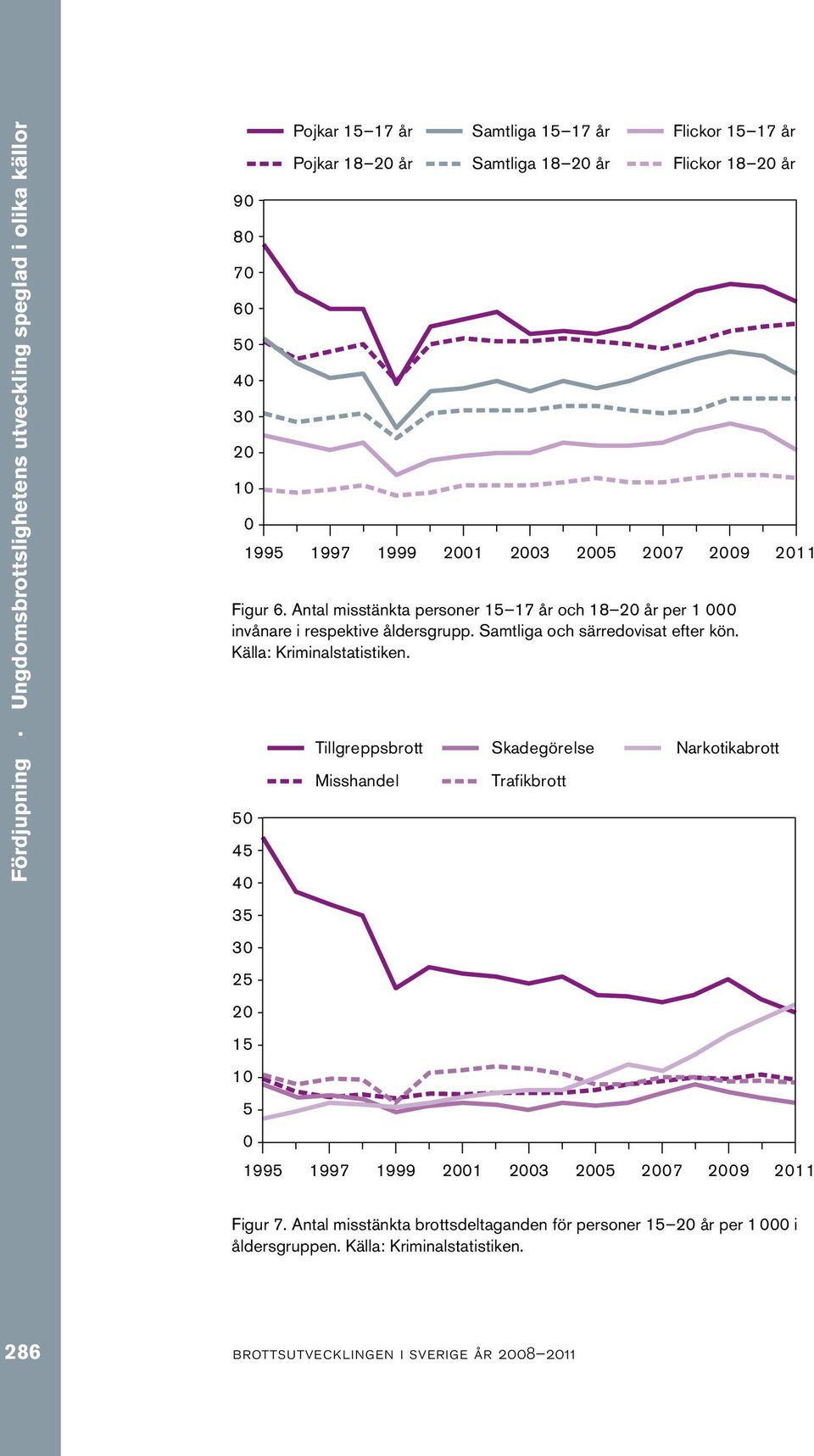 Antal misstänkta personer 15 17 år och 18 20 år per 1 000 invånare i respektive åldersgrupp. Samtliga och särredovisat efter kön. Källa: Kriminalstatistiken.