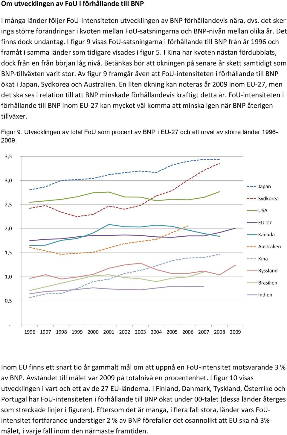 I figur 9 visas FoU-satsningarna i förhållande till BNP från år och framåt i samma länder som tidigare visades i figur 5. I Kina har kvoten nästan fördubblats, dock från en från början låg nivå.