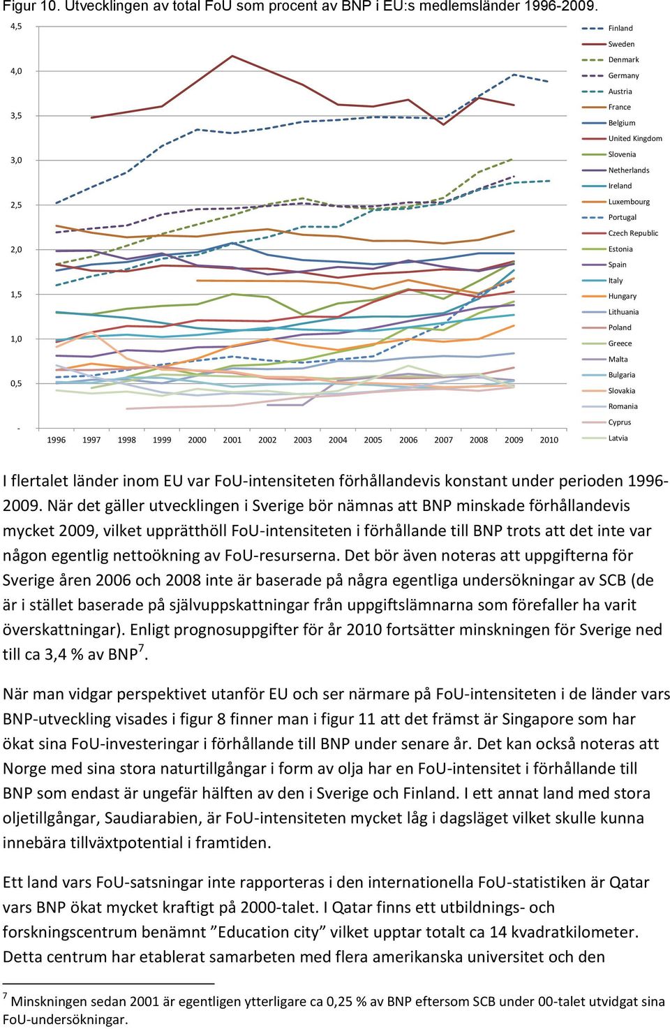 När det gäller utvecklingen i Sverige bör nämnas att BNP minskade förhållandevis mycket 29, vilket upprätthöll FoU-intensiteten i förhållande till BNP trots att det inte var någon egentlig
