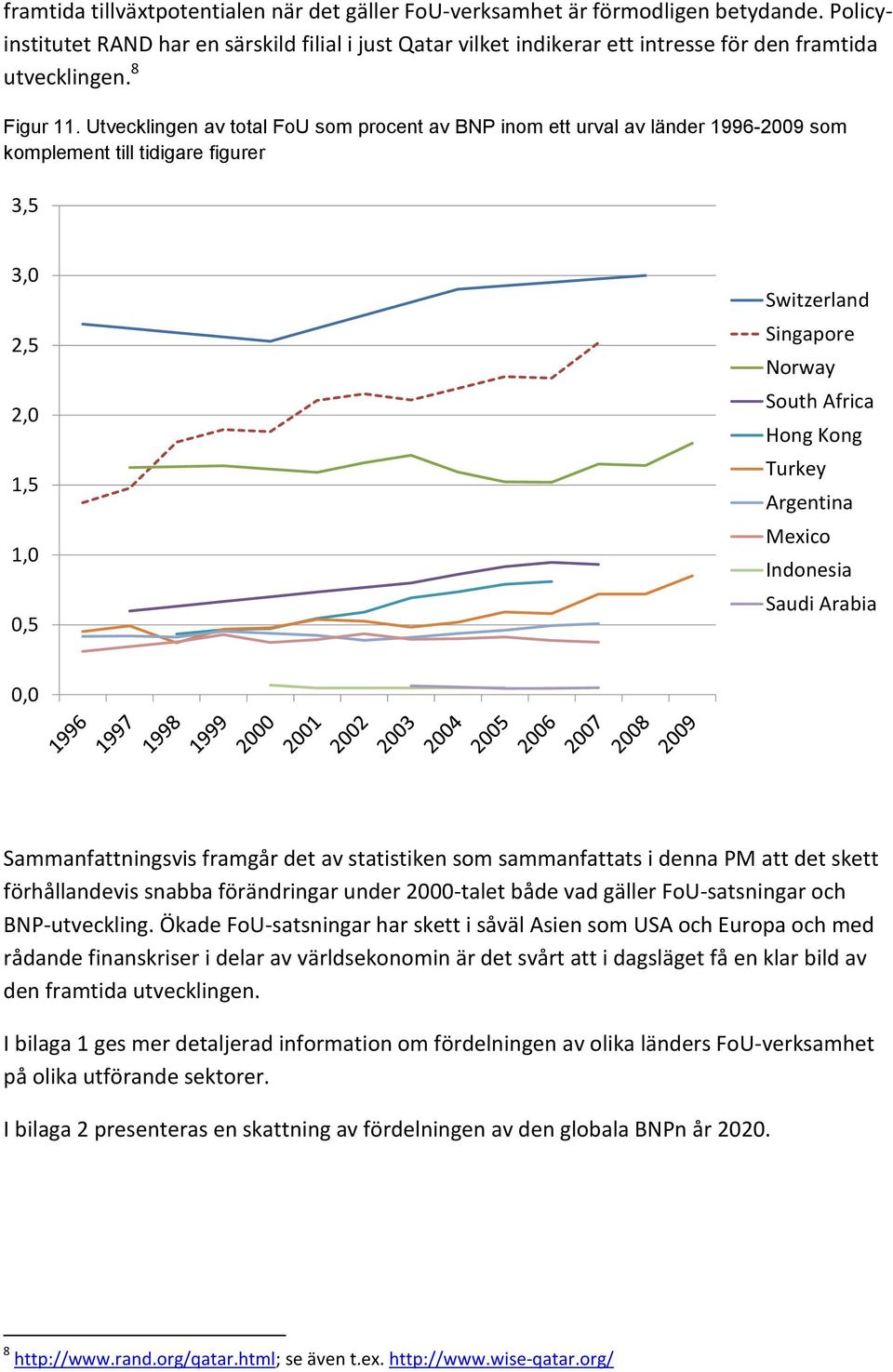 Utvecklingen av total FoU som procent av BNP inom ett urval av länder -29 som komplement till tidigare figurer 3,5 3, 2,5 2, 1,5 1,,5 Switzerland Singapore Norway South Africa Hong Kong Turkey