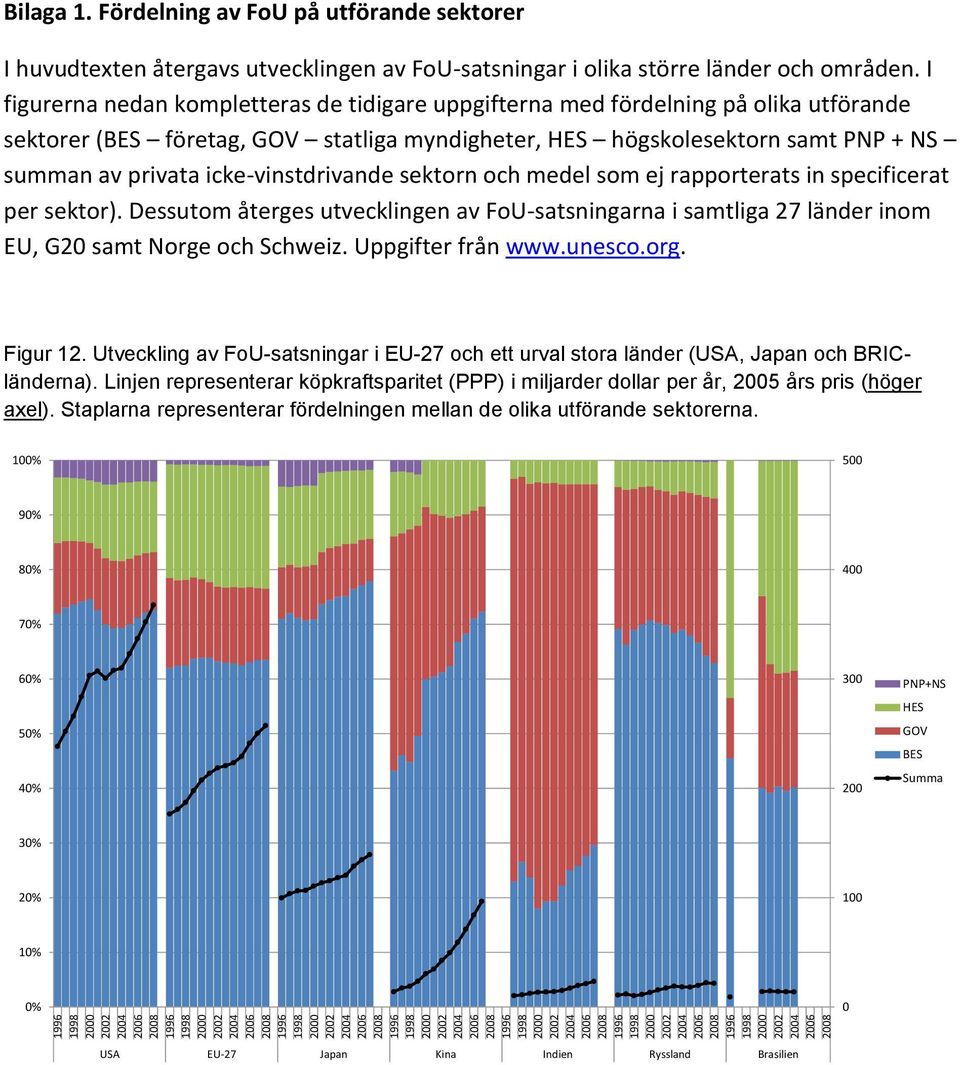 icke-vinstdrivande sektorn och medel som ej rapporterats in specificerat per sektor). Dessutom återges utvecklingen av FoU-satsningarna i samtliga 27 länder inom EU, G2 samt Norge och Schweiz.