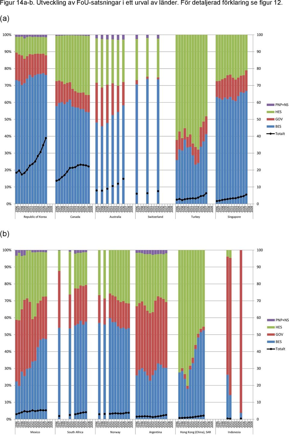 (a) 1% 1 9% 9 8% 8 7% 7 6% 5% 4% 6 5 4 PNP+NS HES GOV BES Totalt 3% 3 2% 2 1% 1 % Republic of Korea Canada