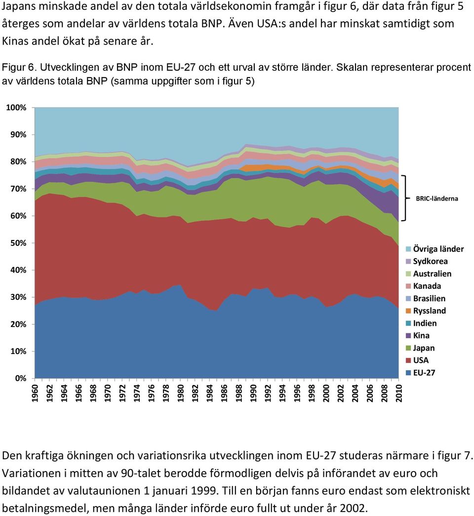 Skalan representerar procent av världens totala BNP (samma uppgifter som i figur 5) 1% 9% 8% 7% BRIC-länderna 6% 5% 4% 3% 2% 1% % Övriga länder Sydkorea Australien Kanada Brasilien Ryssland Indien