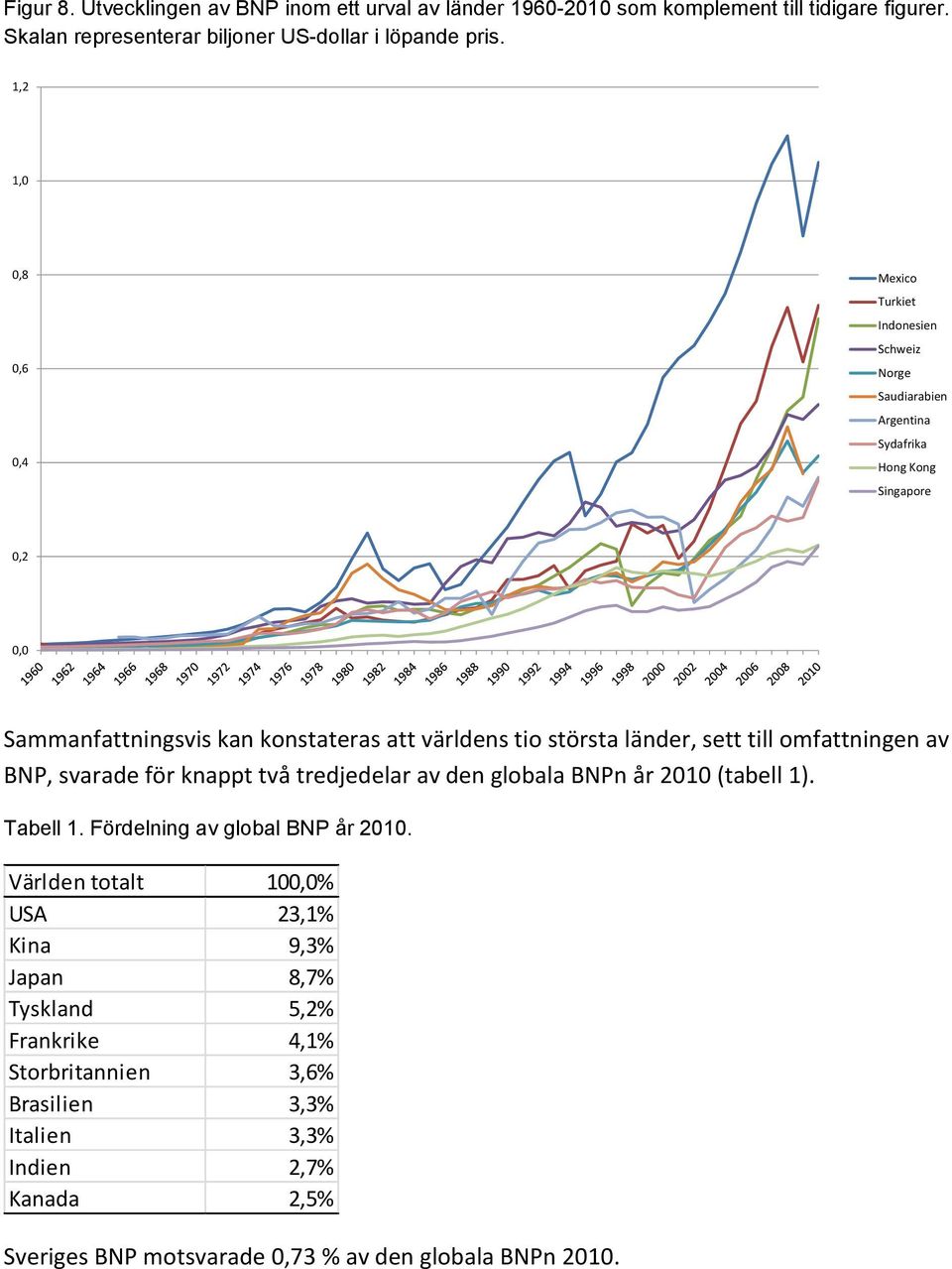 länder, sett till omfattningen av BNP, svarade för knappt två tredjedelar av den globala BNPn år 21 (tabell 1). Tabell 1. Fördelning av global BNP år 21.