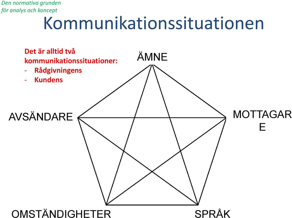 kommunikationssituationer: - Rådgivningens -