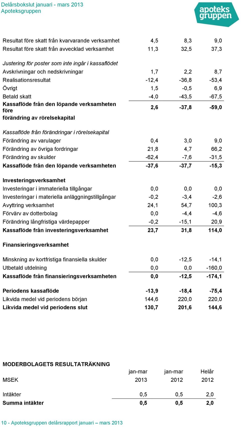 Kassaflöde från förändringar i rörelsekapital Förändring av varulager 0,4 3,0 9,0 Förändring av övriga fordringar 21,8 4,7 66,2 Förändring av skulder -62,4-7,6-31,5 Kassaflöde från den löpande