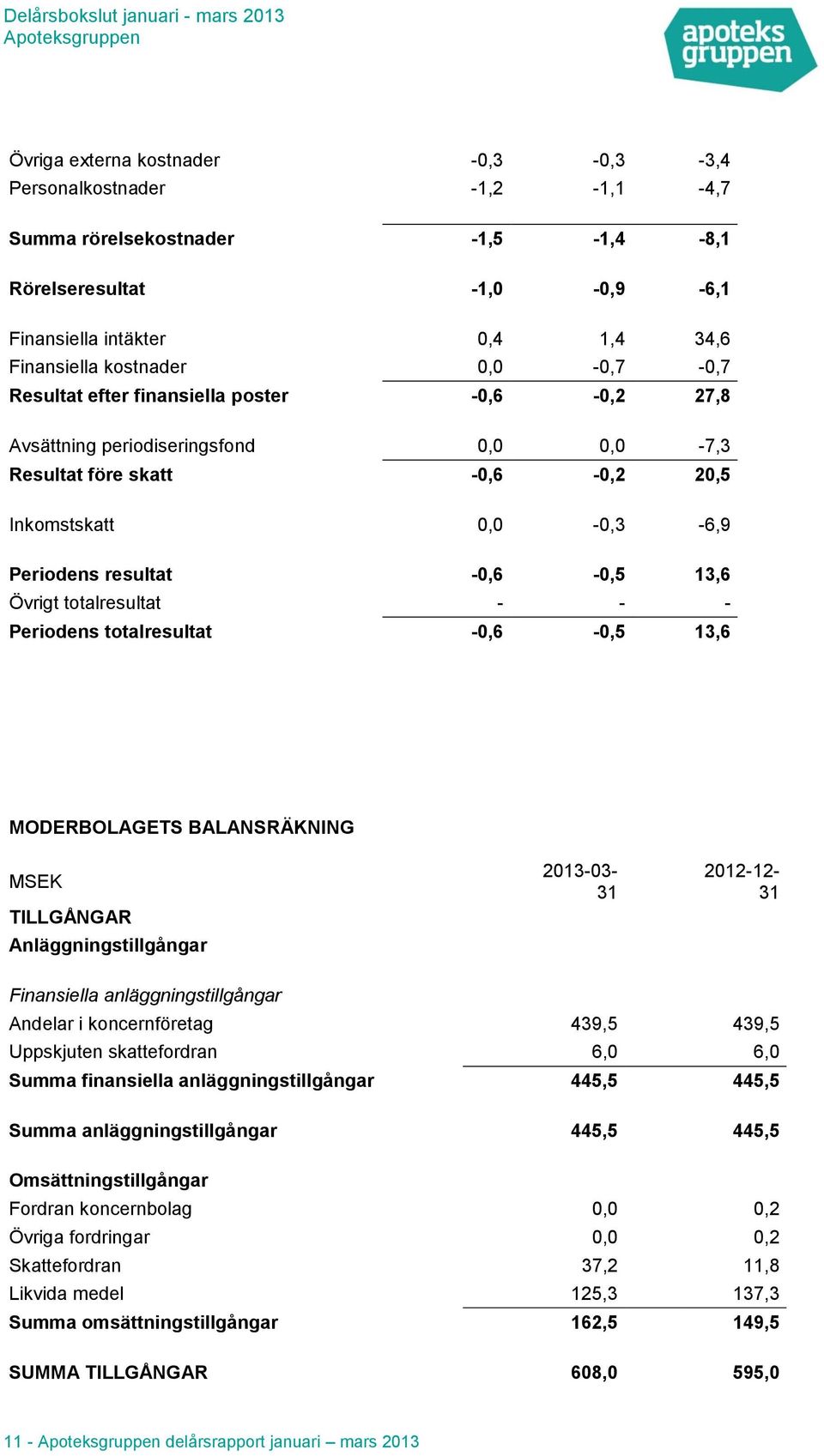 Övrigt totalresultat - - - Periodens totalresultat -0,6-0,5 13,6 MODERBOLAGETS BALANSRÄKNING MSEK TILLGÅNGAR Anläggningstillgångar 2013-03- 31 2012-12- 31 Finansiella anläggningstillgångar Andelar i