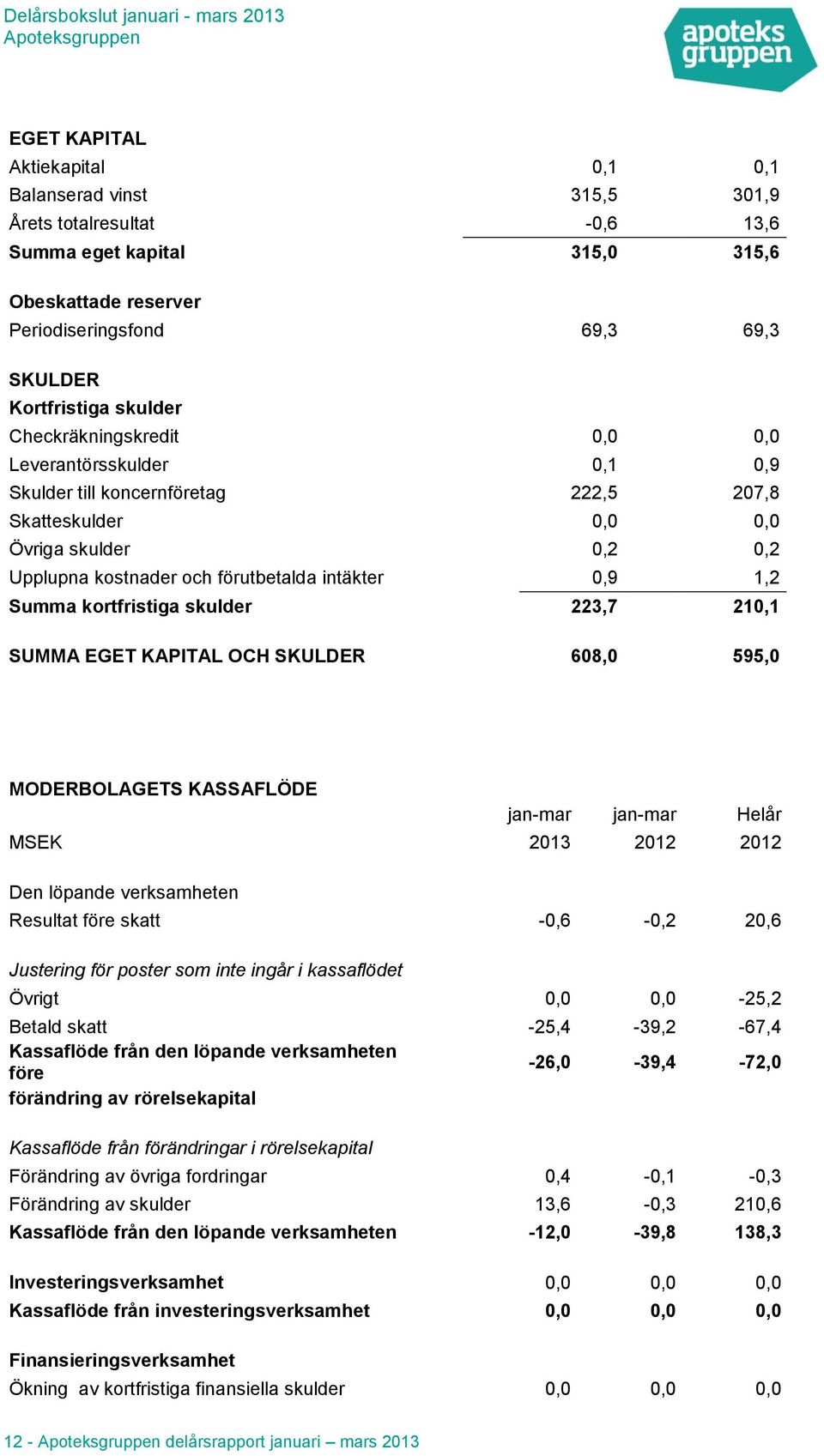 1,2 Summa kortfristiga skulder 223,7 210,1 SUMMA EGET KAPITAL OCH SKULDER 608,0 595,0 MODERBOLAGETS KASSAFLÖDE jan-mar jan-mar Helår MSEK 2013 2012 2012 Den löpande verksamheten Resultat före skatt