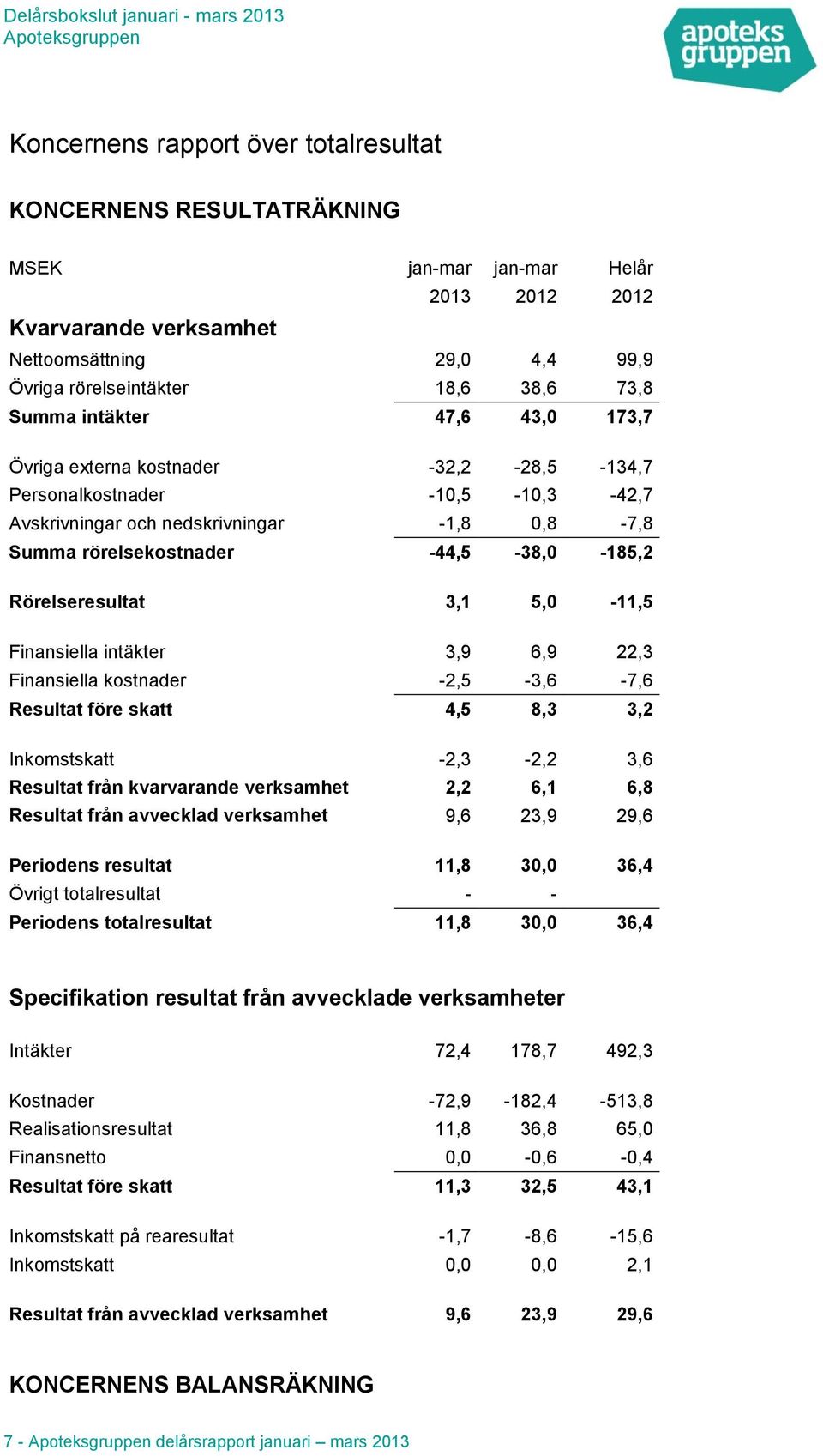 Rörelseresultat 3,1 5,0-11,5 Finansiella intäkter 3,9 6,9 22,3 Finansiella kostnader -2,5-3,6-7,6 Resultat före skatt 4,5 8,3 3,2 Inkomstskatt -2,3-2,2 3,6 Resultat från kvarvarande verksamhet 2,2