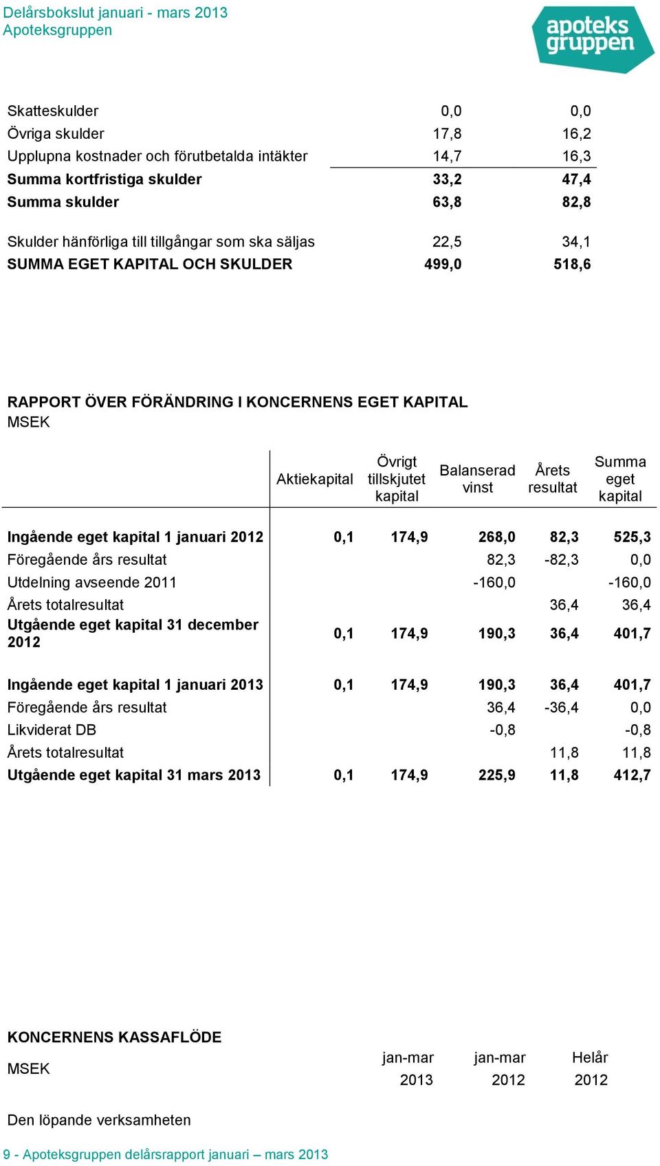 Summa eget kapital Ingående eget kapital 1 januari 2012 0,1 174,9 268,0 82,3 525,3 Föregående års resultat 82,3-82,3 0,0 Utdelning avseende 2011-160,0-160,0 Årets totalresultat 36,4 36,4 Utgående