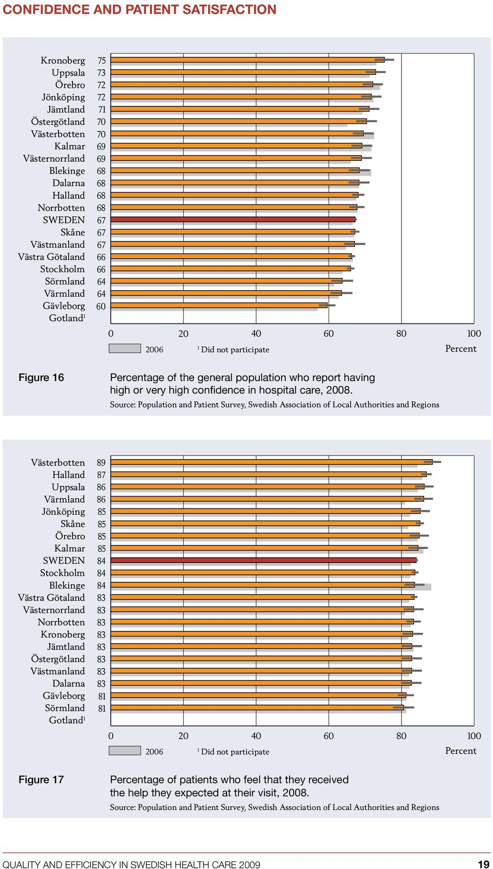 Source: Population and Patient Survey, Swedish Association of Local Authorities and Regions 1 89 87 86 86 85 85 85 85 84 84 84 83 83 83 83 83 83 83 83 81 81 0 20 40 60 80 1 2006 Did