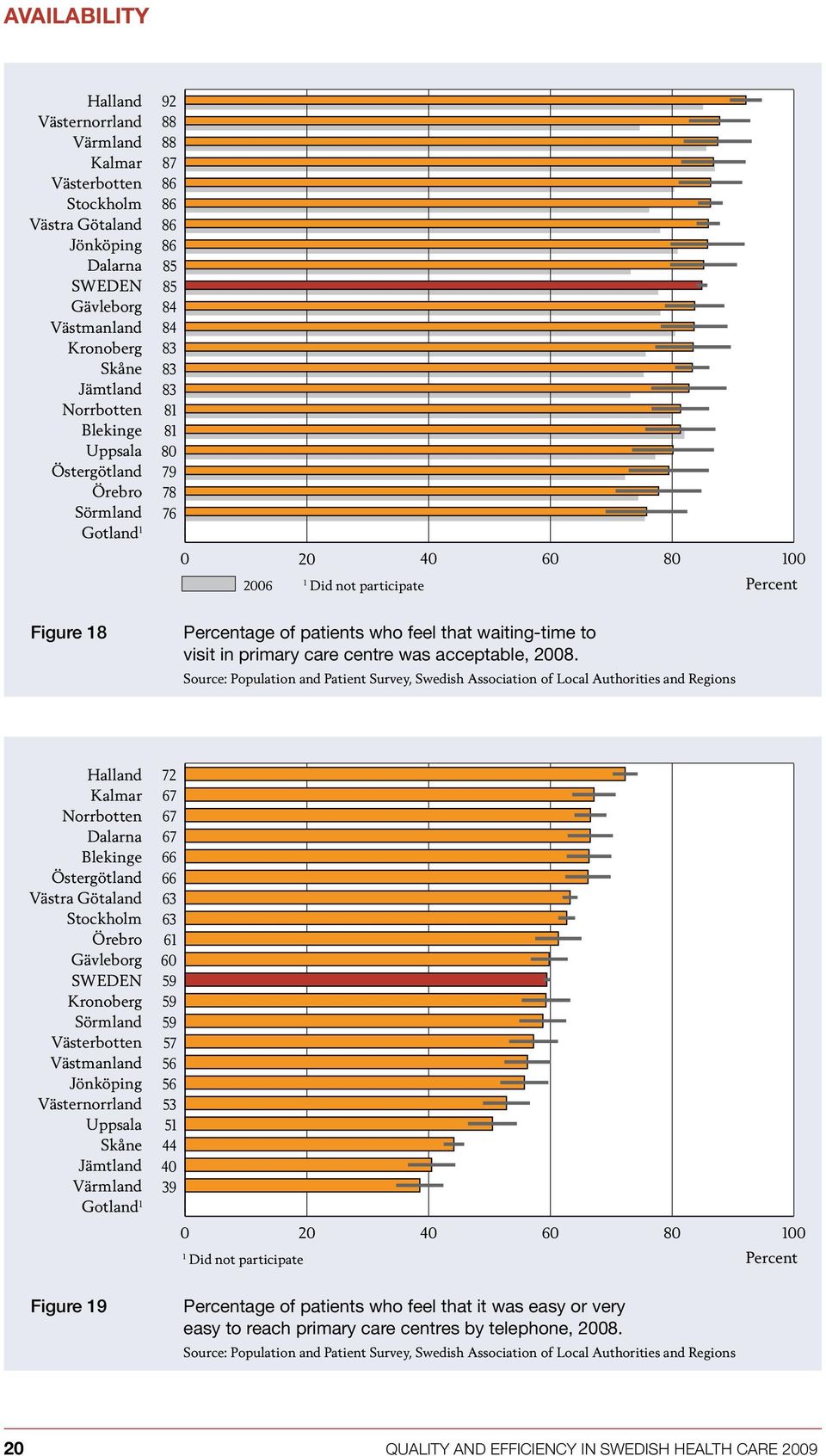 Source: Population and Patient Survey, Swedish Association of Local Authorities and Regions 1 72 67 67 67 66 66 63 63 61 60 59 59 59 57 56 56 53 51 44 40 39 0 20 40 60 80 1 Did