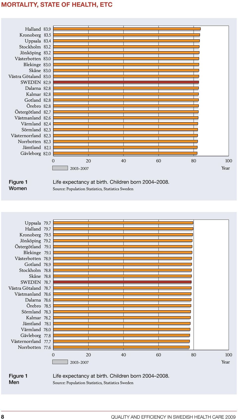 Source: Population Statistics, Statistics Sweden 79.7 79.7 79.5 79.2 79.1 79.1 78.9 78.9 78.8 78.8 78.7 78.7 78.6 78.6 78.5 78.3 78.2 78.1 78.0 77.