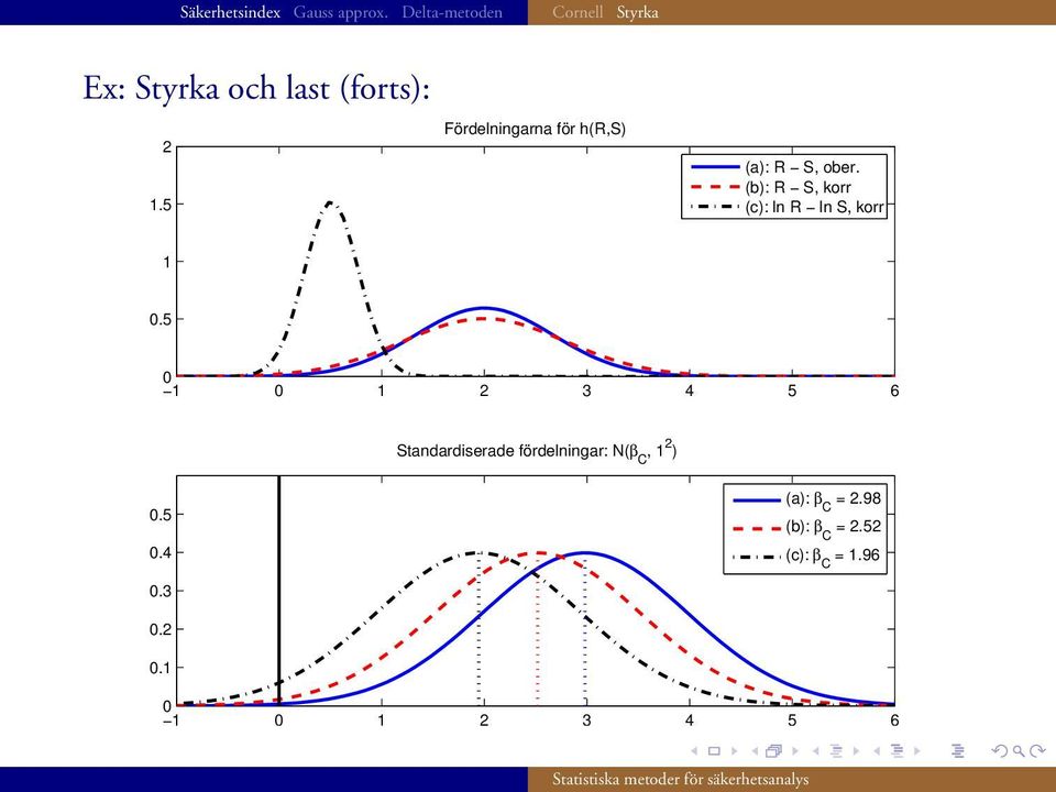 5 0 1 0 1 2 3 4 5 6 Standardiserade fördelningar: N(β C, 1 2 ) 0.5 0.4 (a): β C = 2.