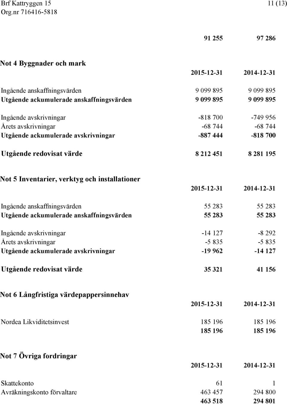 installationer 2015-12-31 2014-12-31 Ingående anskaffningsvärden 55 283 55 283 Utgående ackumulerade anskaffningsvärden 55 283 55 283 Ingående avskrivningar -14 127-8 292 Årets avskrivningar -5 835-5