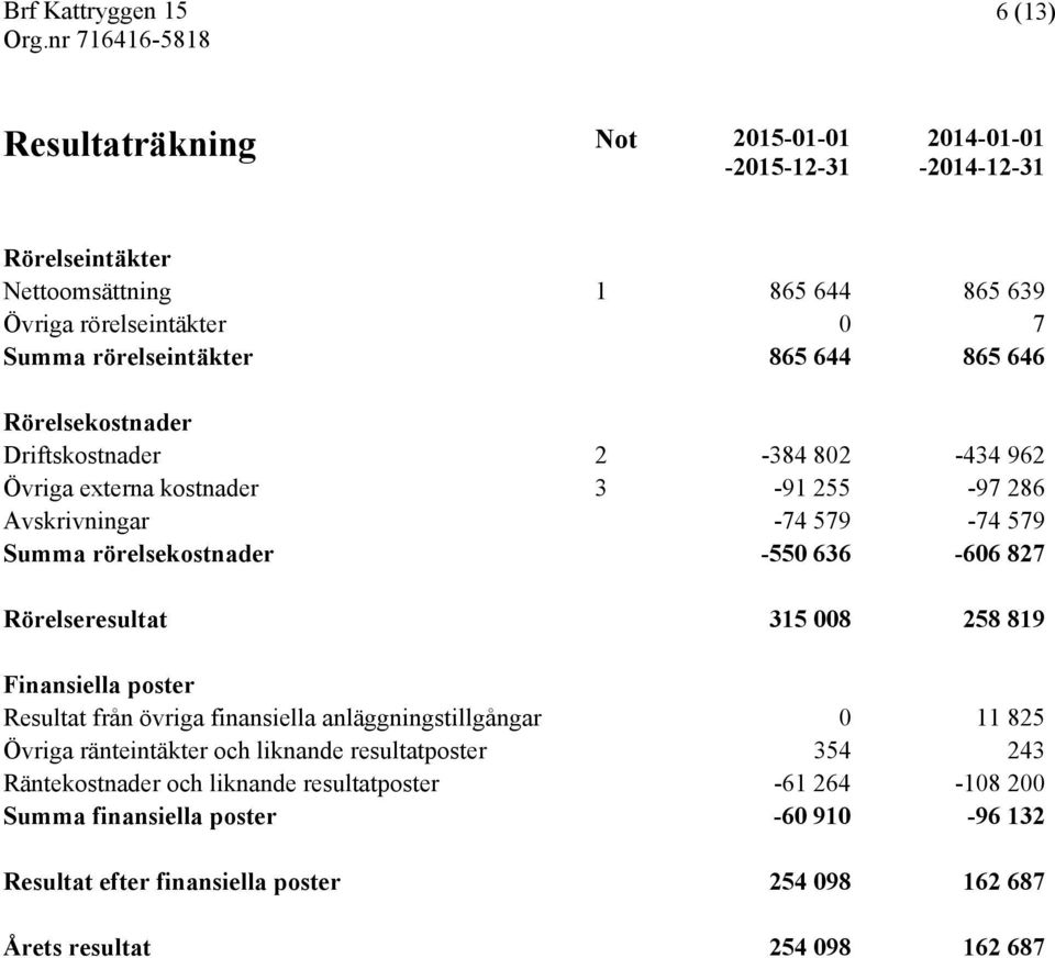 Rörelseresultat 315 008 258 819 Finansiella poster Resultat från övriga finansiella anläggningstillgångar 0 11 825 Övriga ränteintäkter och liknande resultatposter 354 243