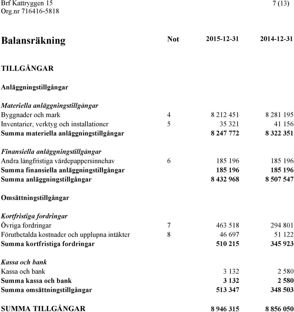 anläggningstillgångar 185 196 185 196 Summa anläggningstillgångar 8 432 968 8 507 547 Omsättningstillgångar Kortfristiga fordringar Övriga fordringar 7 463 518 294 801 Förutbetalda kostnader och