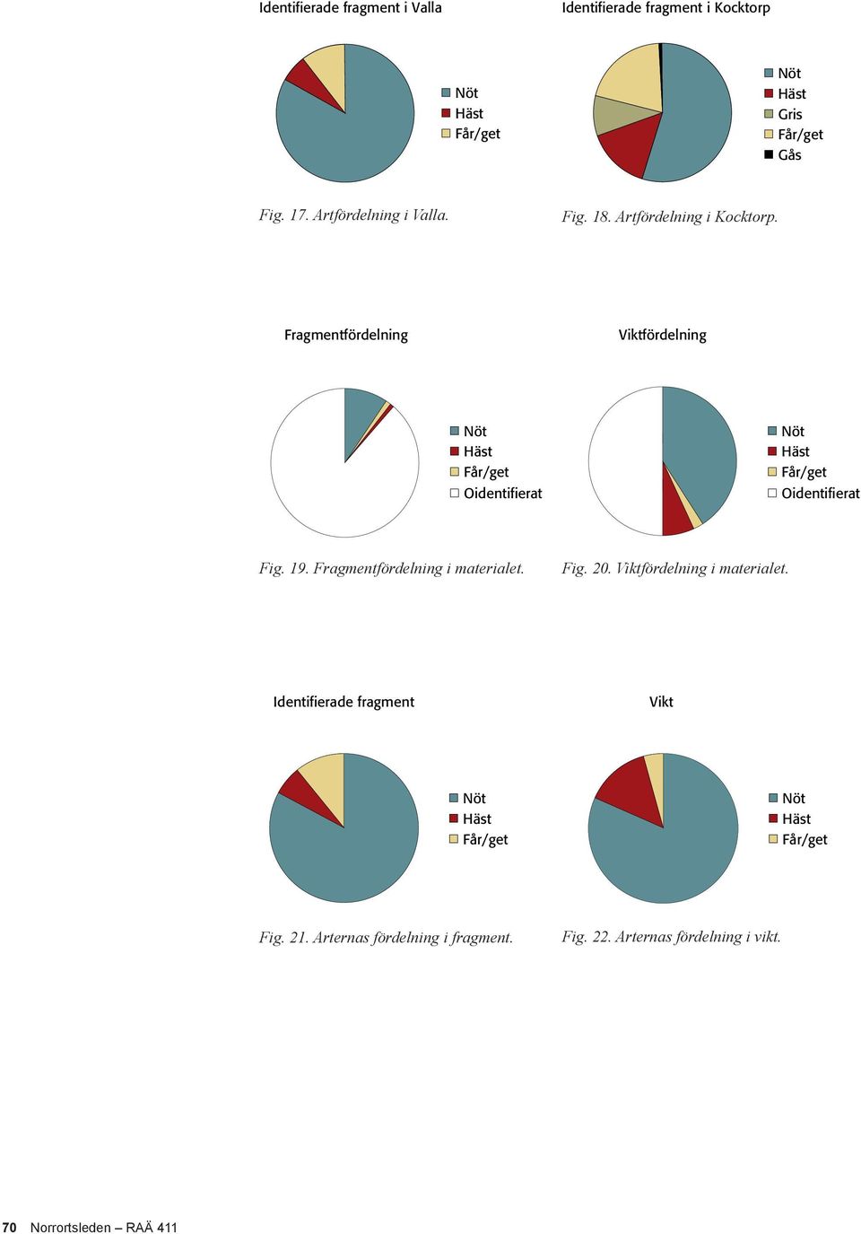 Fragmentfördelning Viktfördelning Nöt Häst Får/get Oidentifierat Nöt Häst Får/get Oidentifierat Fig. 19.