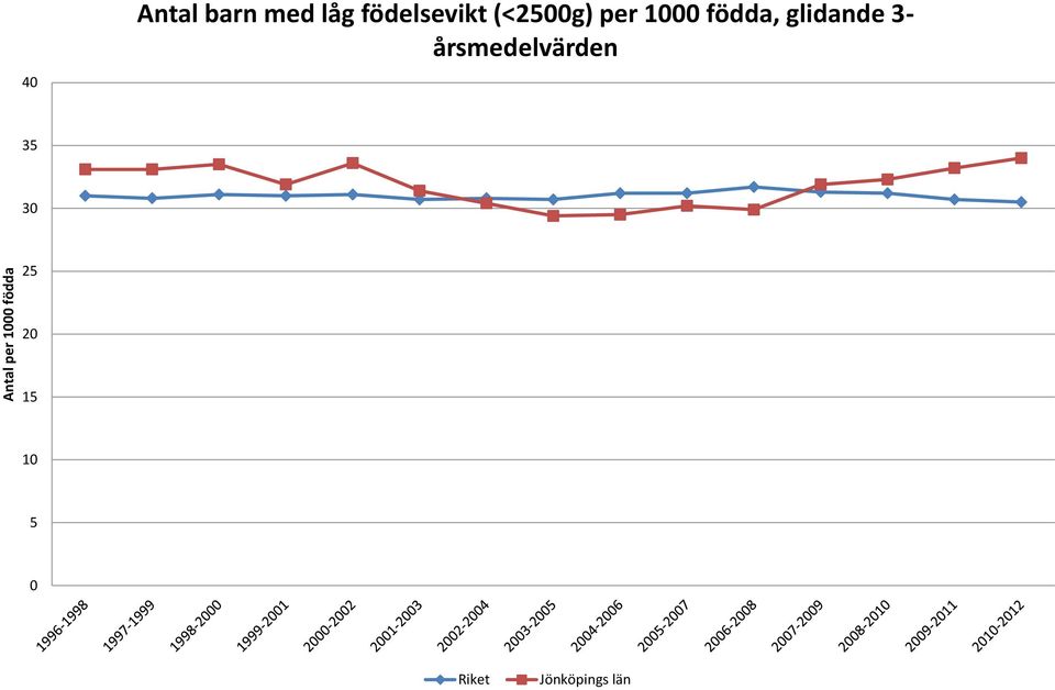 födda, glidande 3- årsmedelvärden 35