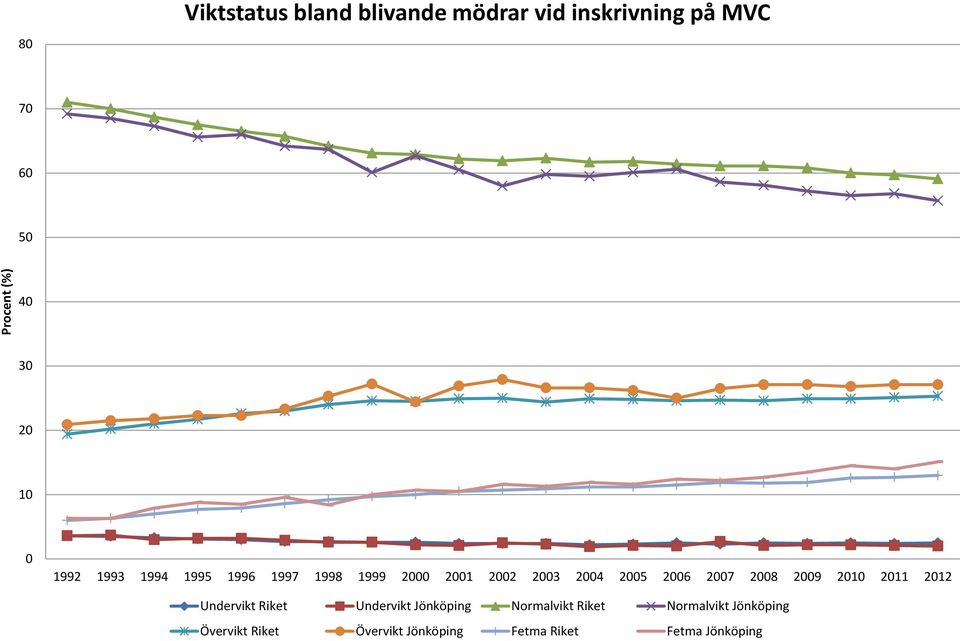 2006 2007 2008 2009 2010 2011 2012 Undervikt Riket Undervikt Jönköping Normalvikt