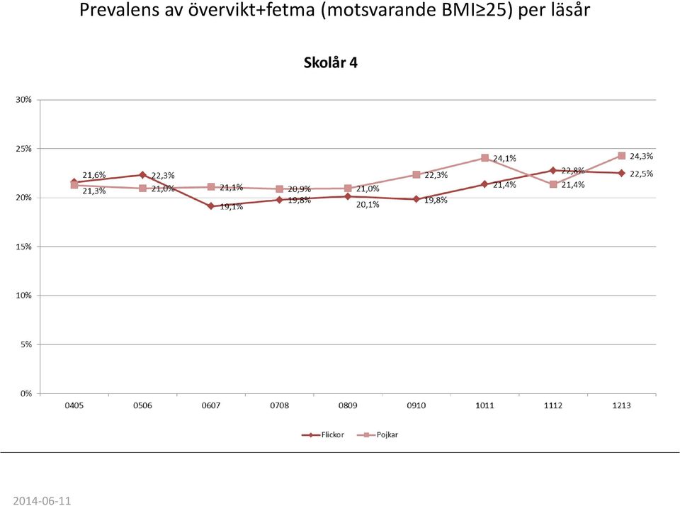 övervikt+fetma