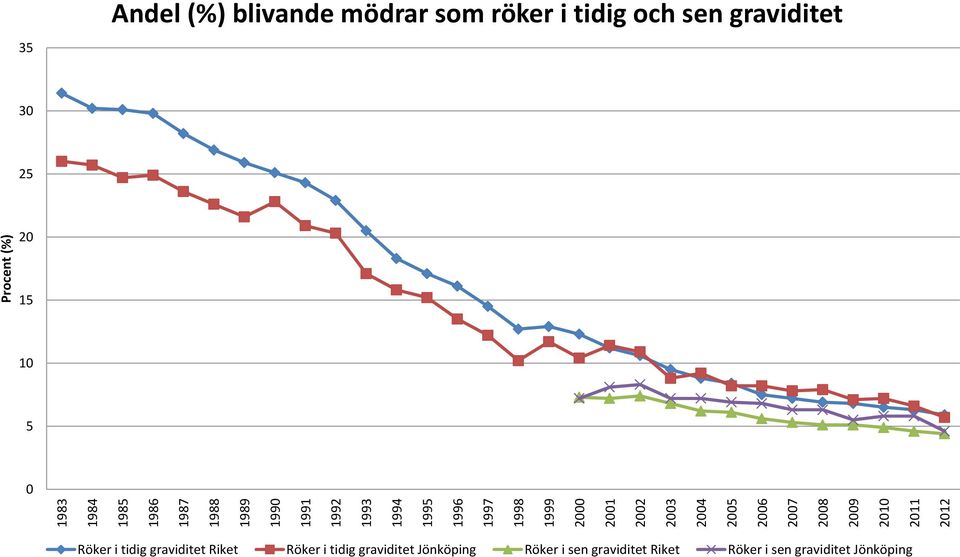 mödrar som röker i tidig och sen graviditet 30 25 20 15 10 5 0 Röker i tidig graviditet Riket