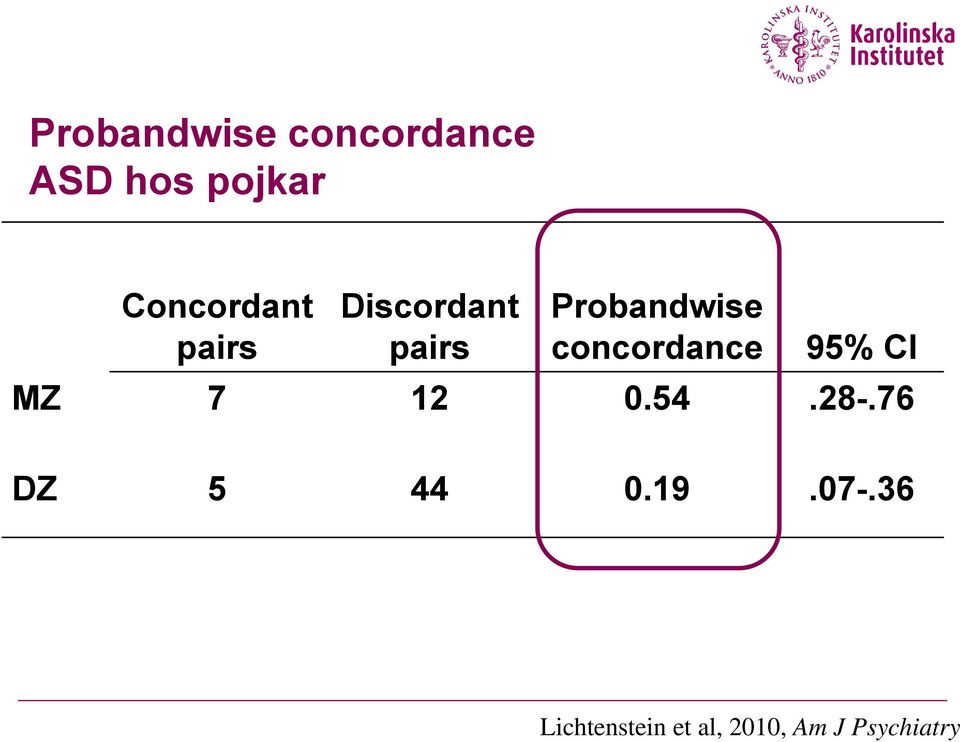 concordance 95% CI MZ 7 12 0.54.28-.