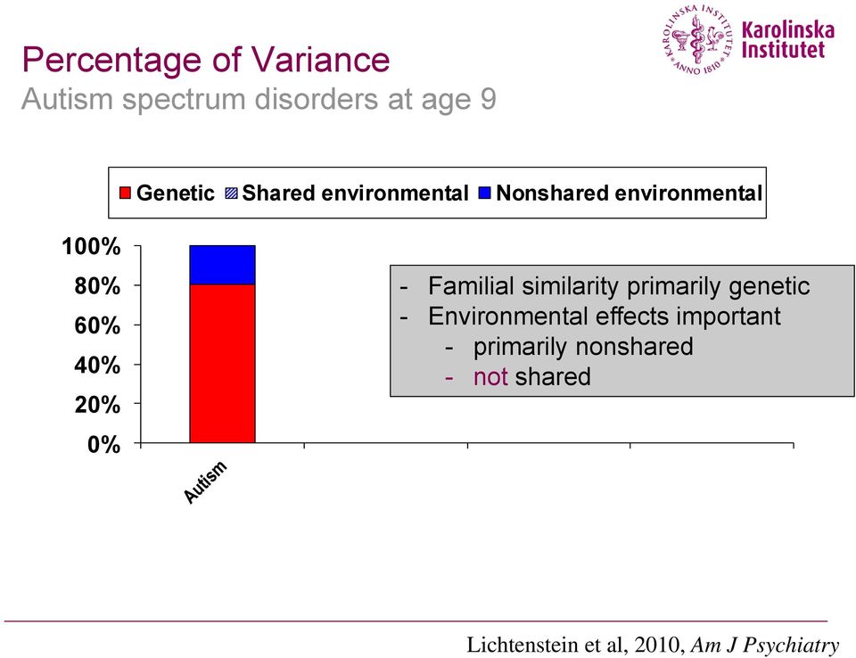 Familial similarity primarily genetic - Environmental effects important